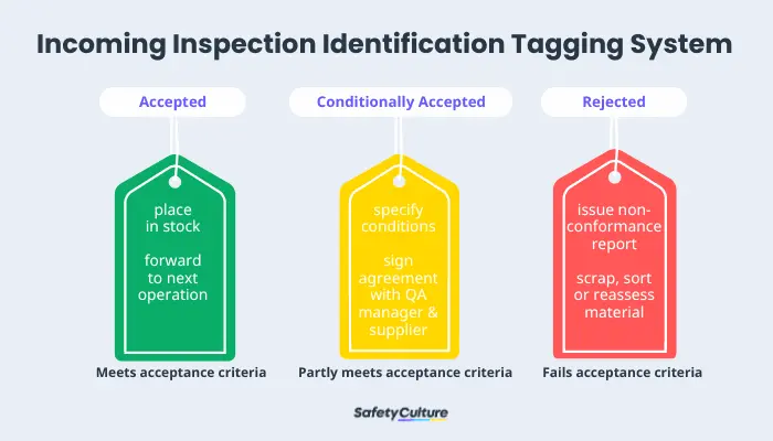 Incoming Inspection Identification Tagging System