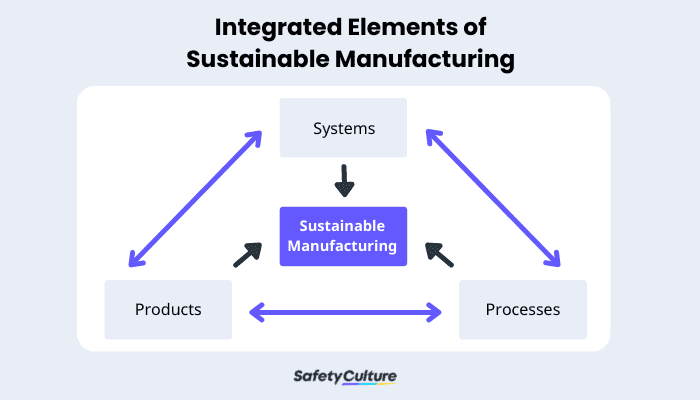 Integrated Elements of Sustainable Manufacturing or clean manufacturing