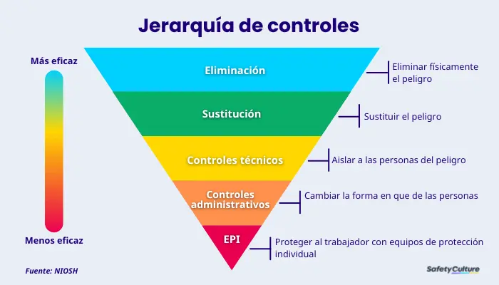 niosh hierarchy of controls