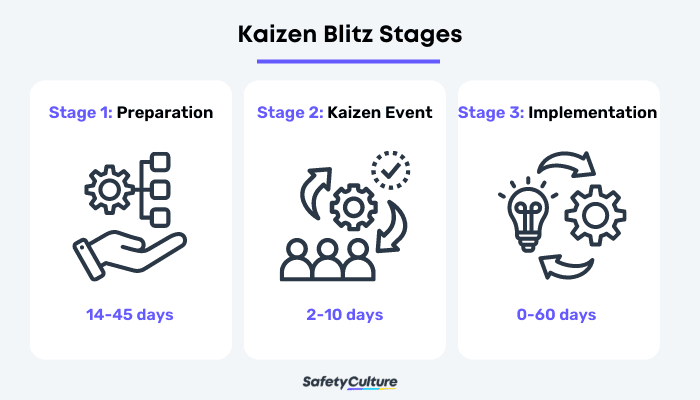 Kaizen Blitz Stages