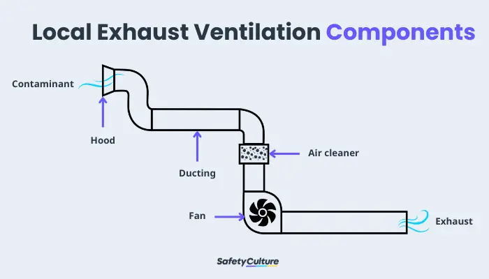 components of local exhaust ventilation system
