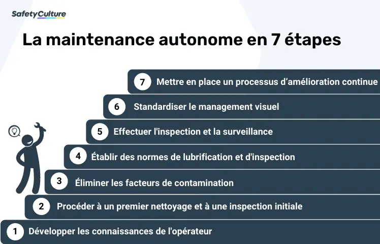 Les sept étapes de la maintenance autonome