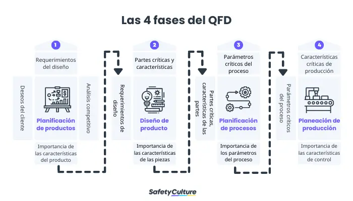 Las 4 fases del QFD