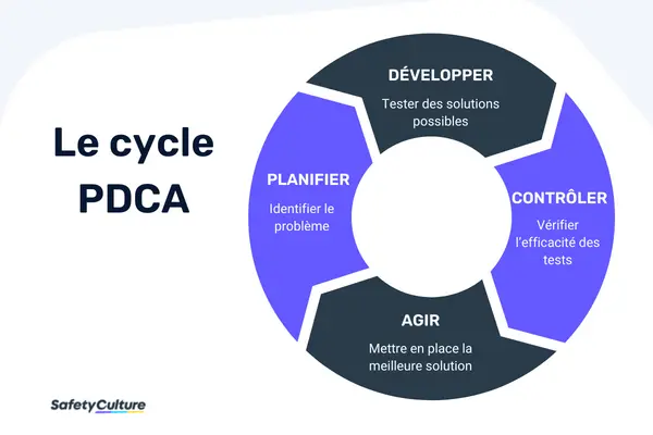 Cycle PDCA