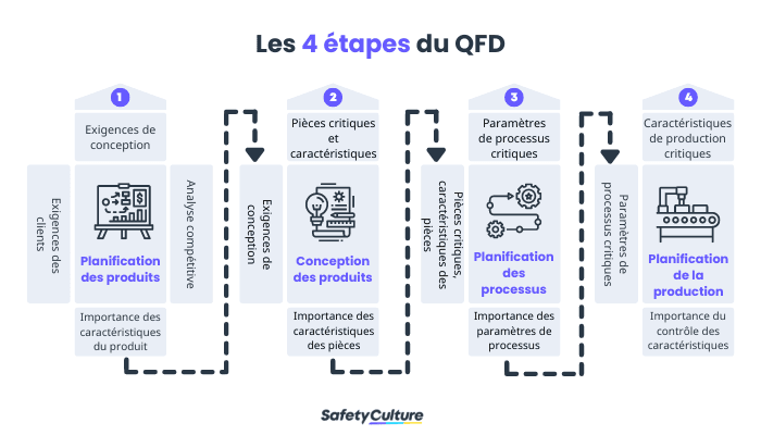 Les 4 phases du QFD