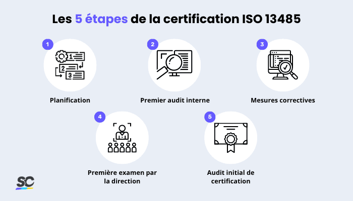 Les 5 étapes du processus de certification ISO 13485
