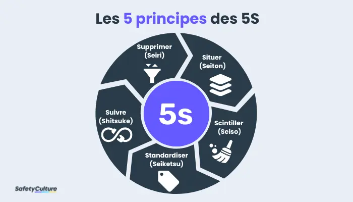 Les 5 principes des 5S