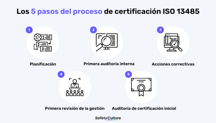 5 pasos del proceso de certificación ISO 13485