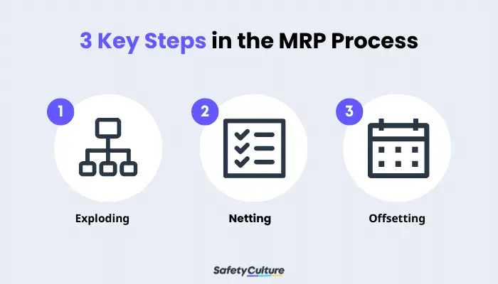 3 Key Steps in the MRP Process