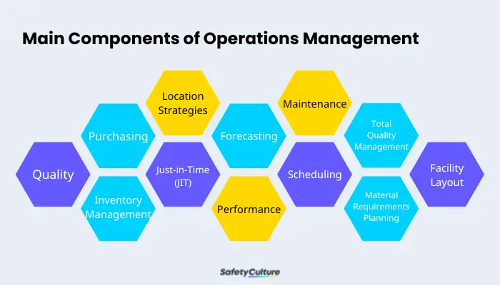 12 Main Components of Operations Management