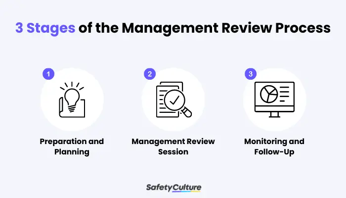 3 stages of the management review process