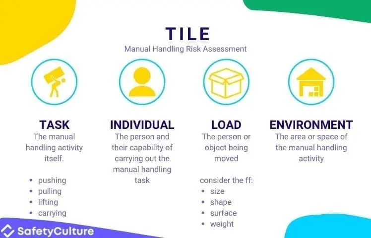 Manual Handling Risk Assessment TILE consists of task, individual, load, and environment