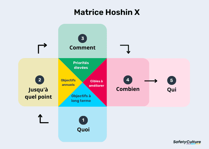 Hoshin Kanri X Matrix