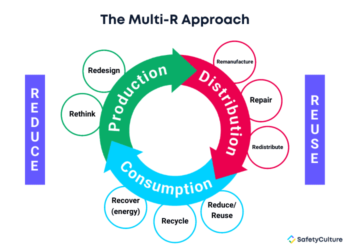 Multi-R Approach diagram