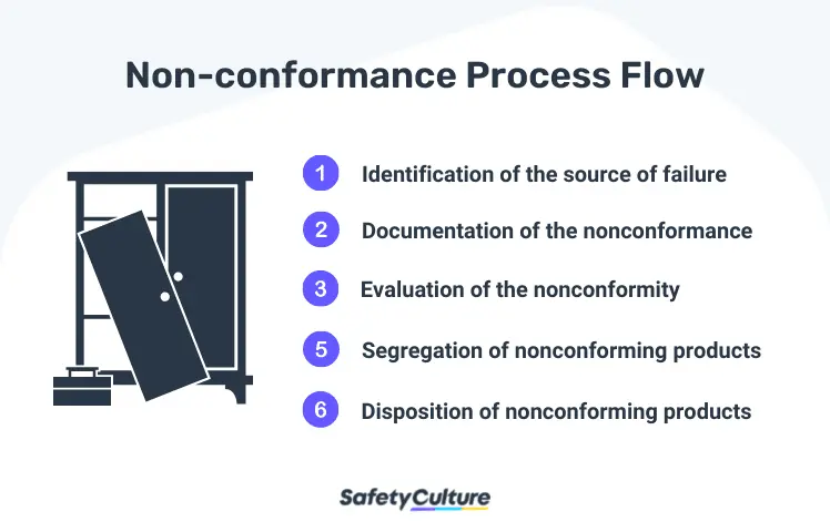 Non-Conformance Process Flow