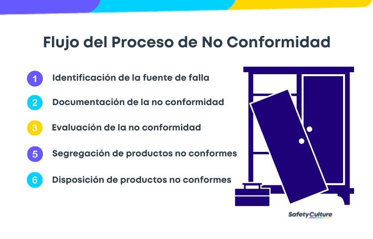 Flujo del proceso de no conformidad