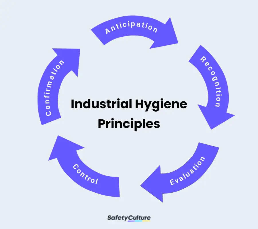 Industrial Hygiene Principles