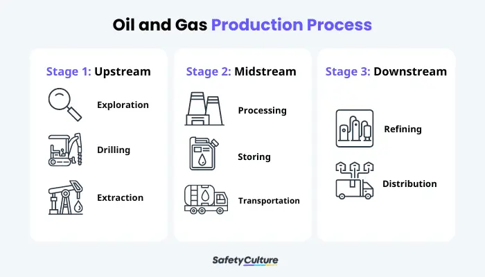 Oil and Gas Production Process