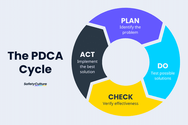 PDCA-Cycle