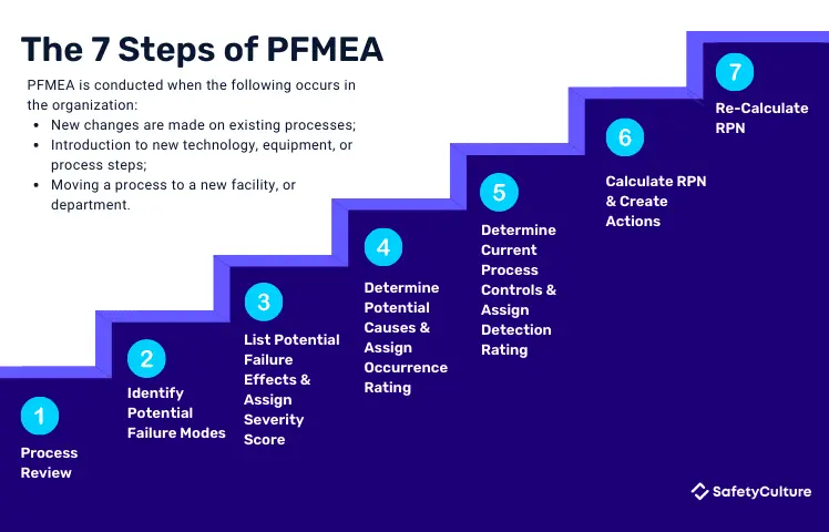 PFMEA Steps