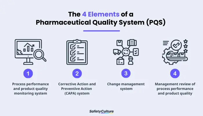 pharmaceutical quality system elements