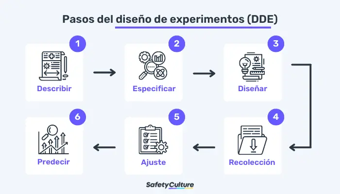 Pasos del diseño de experimentos (DOE)