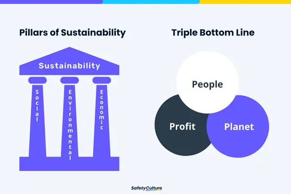 pillars of sustainability and triple bottom line