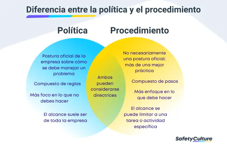 diferencia entre política y procedimiento