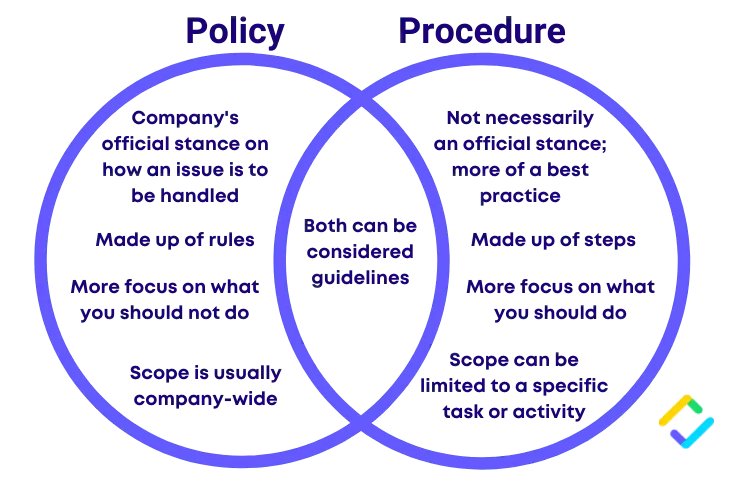 difference between policy and procedure