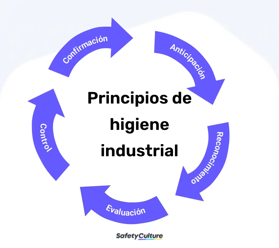 Principios de higiene industrial