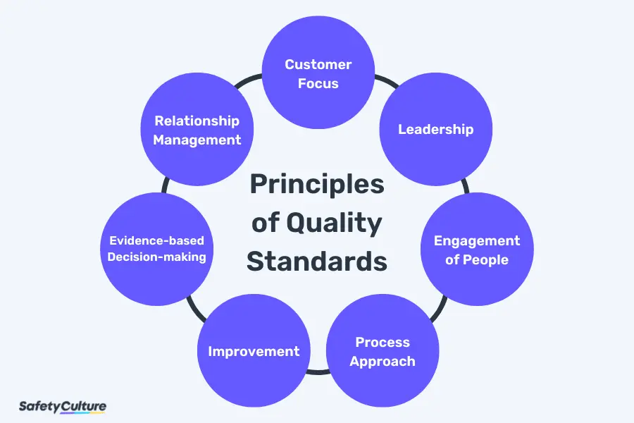 Principles of Quality Standards