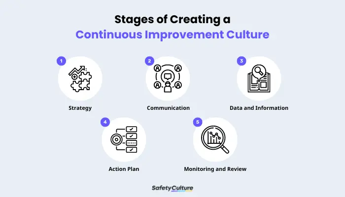Process of Creating a Continuous Improvement Culture