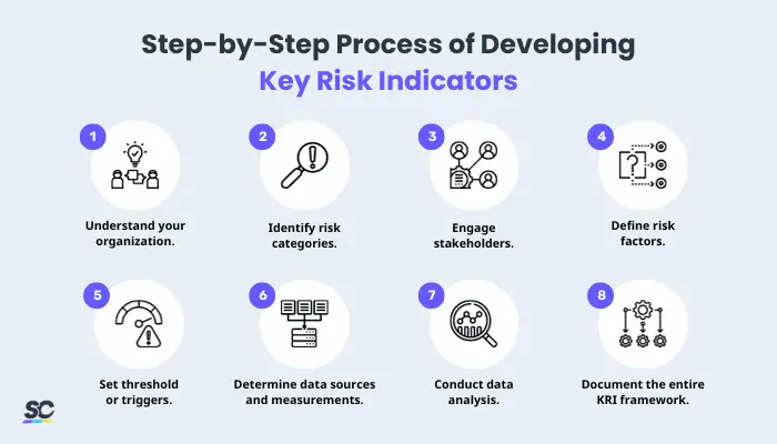 Process of Developing Key Risk Indicators