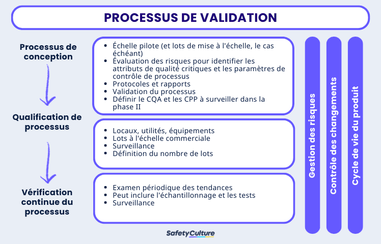 infographie sur la validation des processus