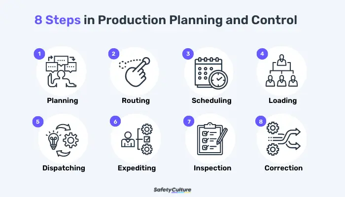 8 steps in Production Planning and Control