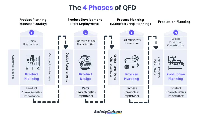 The 4 Phases of QFD