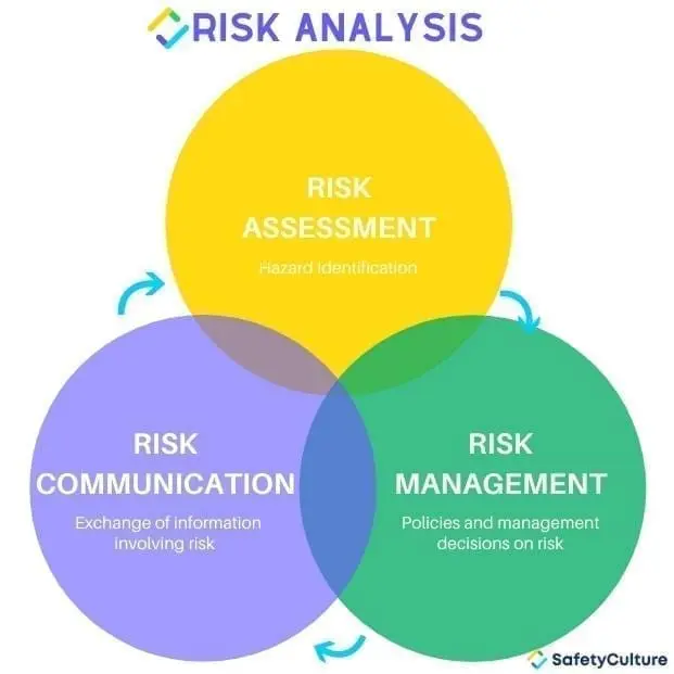 Context van risicoanalyse omvat risicobeoordeling, risicobeheer en risicocommunicatie