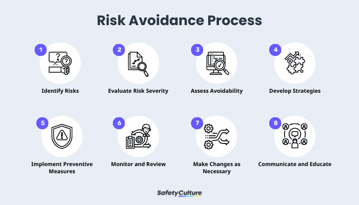 Risk Avoidance Process