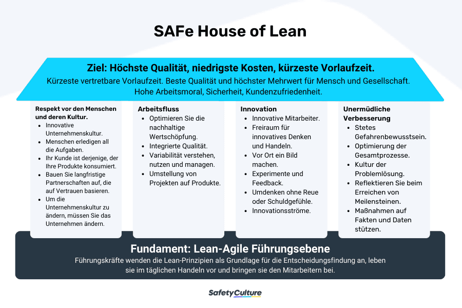 Welches sind die Grundlagen des Safe House of Lean? Hier erfahren Sie es.
