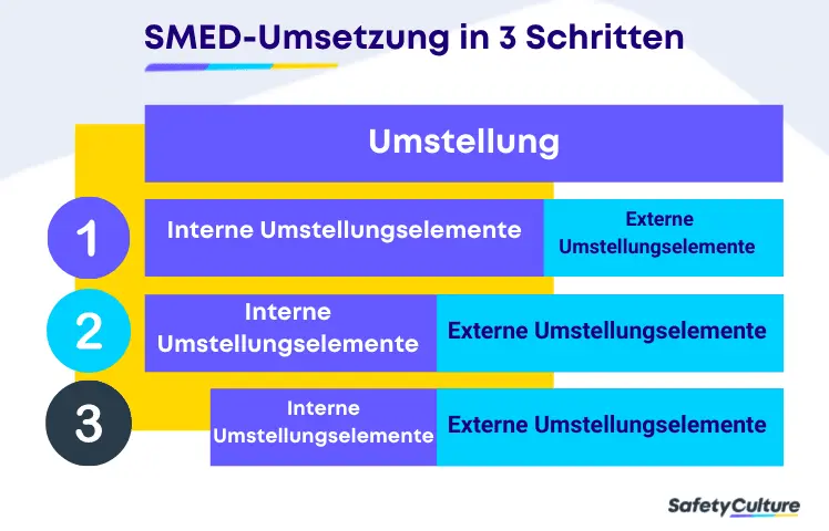 SMED-Methode: Die drei wichtigsten Schritte?