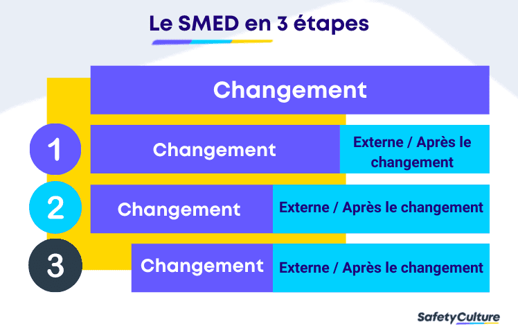 Les étapes du SMED