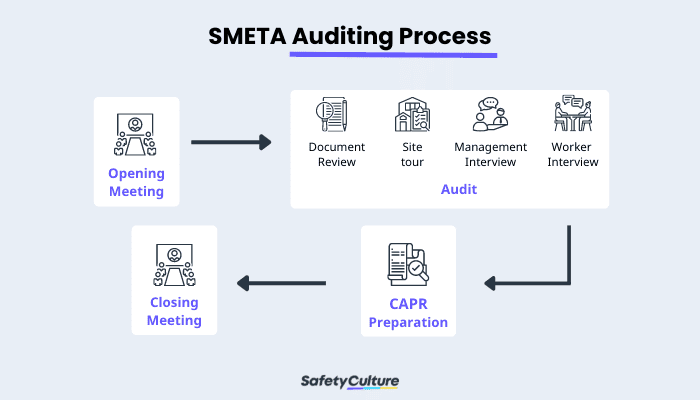 SMETA Auditing Process