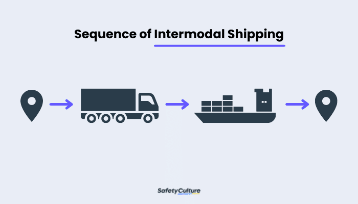 Sequence of Intermodal Shipping - shipping management