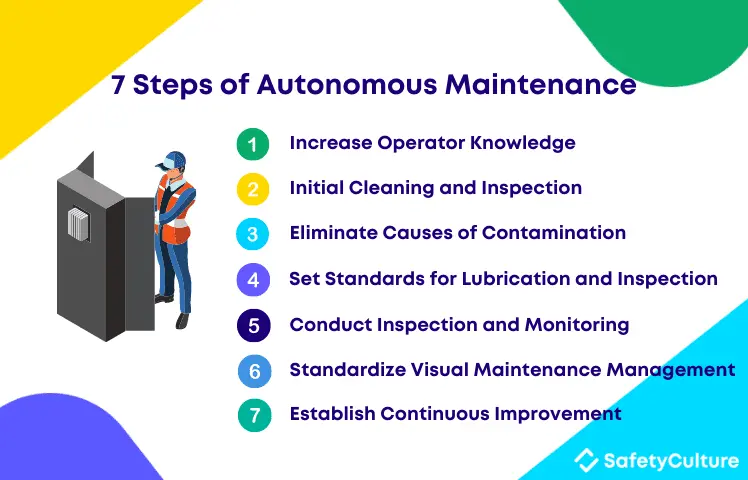Seven Steps of Autonomous Maintenance