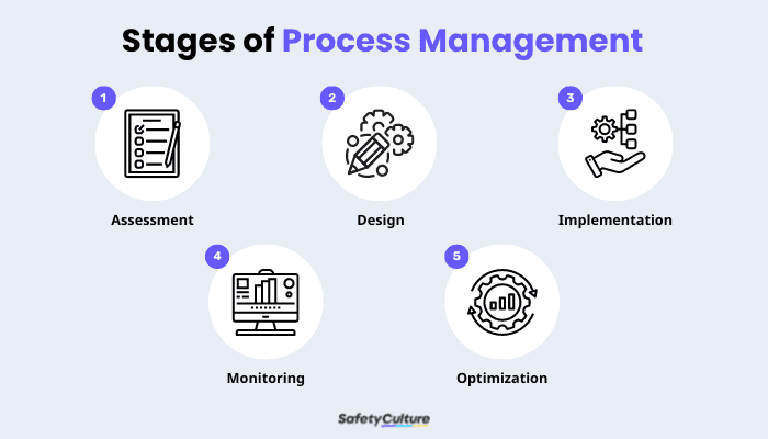 process management stages