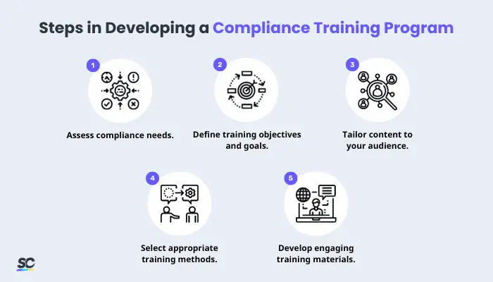 Steps to Developing a Compliance Training Program