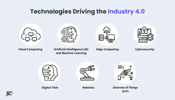 Technologies Driving Industry 4.0