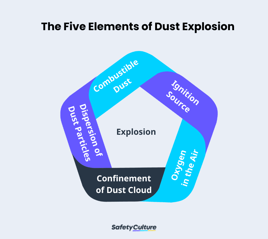 Combustible Dust - The Five Elements of Dust Explosion