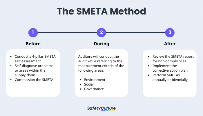 The SMETA Method