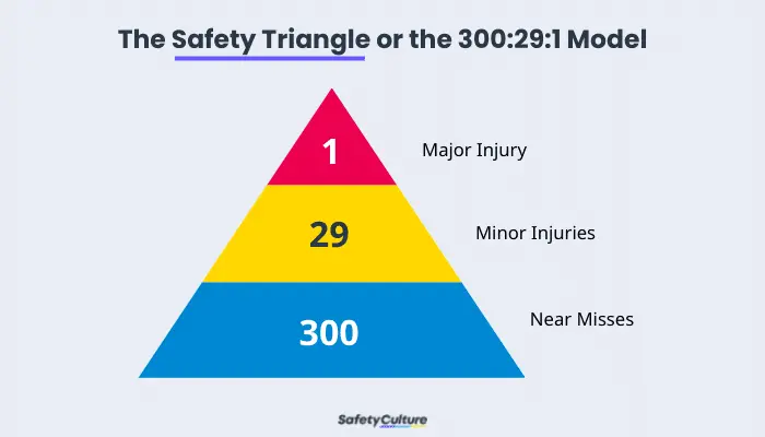 The Safety Triangle or the 300:29:1 Model